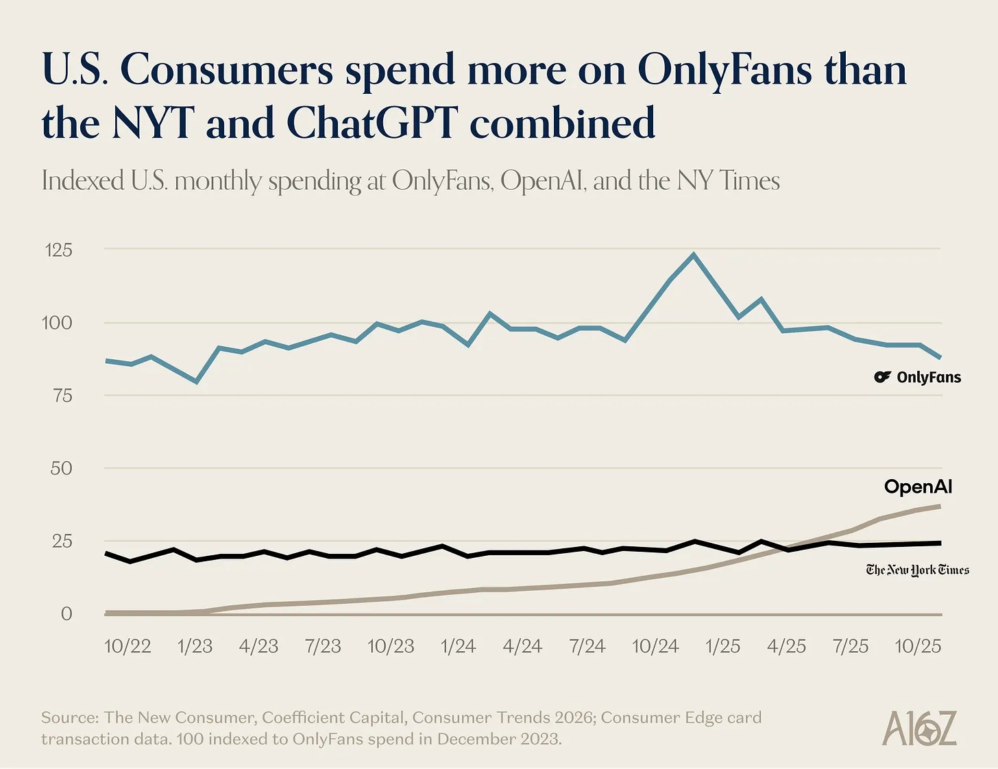 Americans now spend more on OnlyFans than on The New York Times and ChatGPT combined